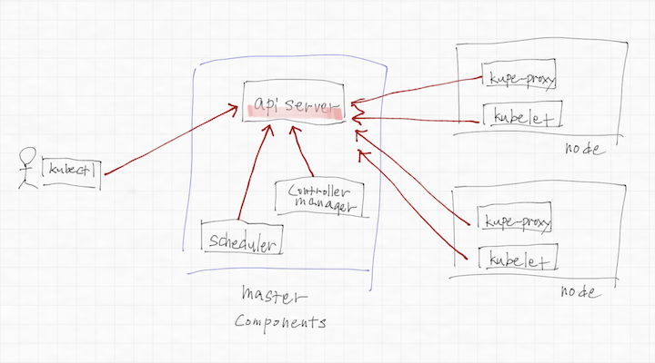 apiserver is central server
